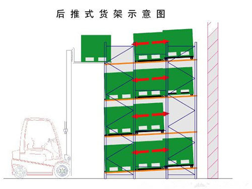 后推式货架